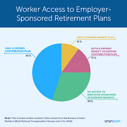 The Prevalence of Employer-Sponsored Retirement Plans in the U.S. - 2021  Study - SmartAsset